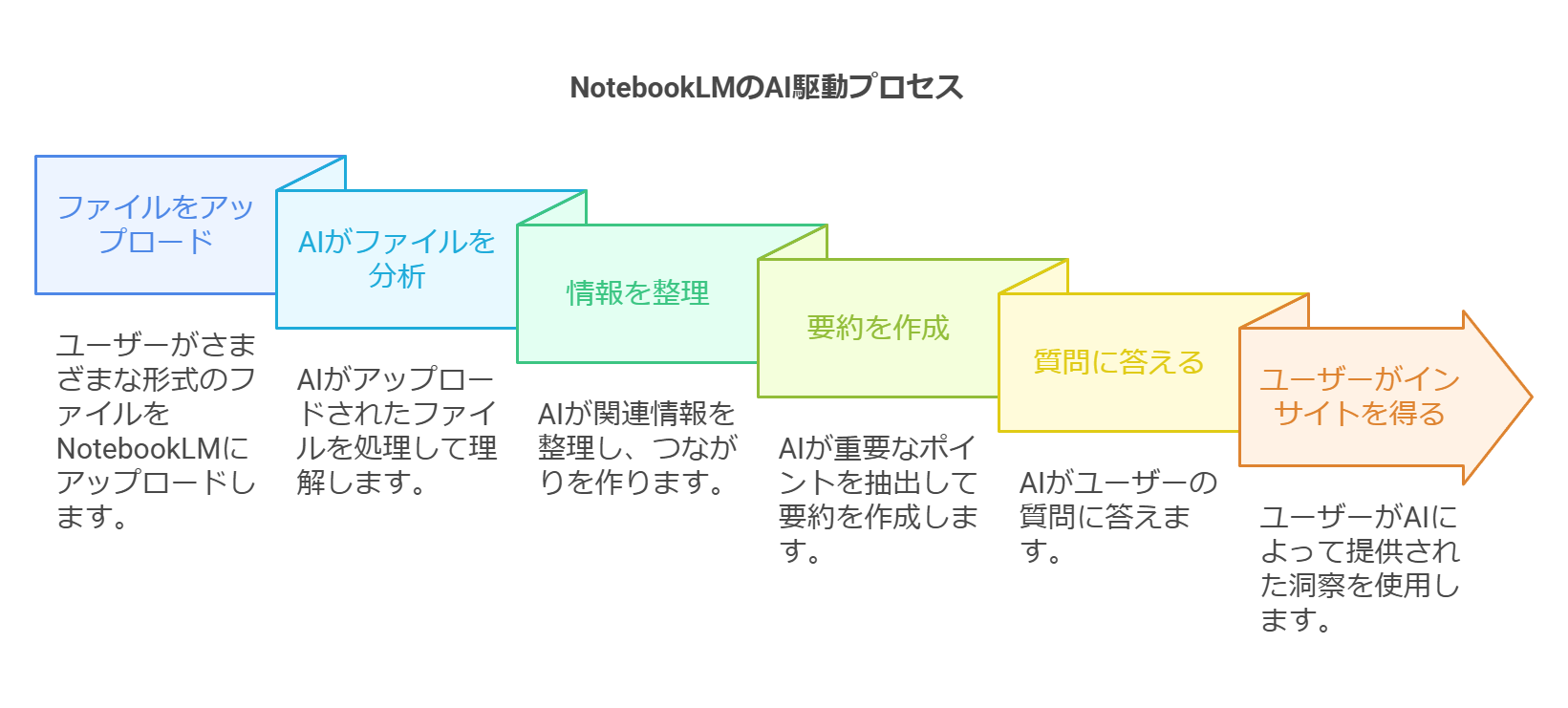 NotebookLM-AI-process